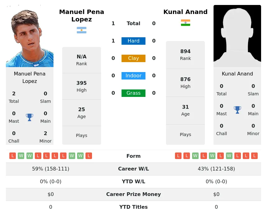 Lopez Anand H2h Summary Stats 19th April 2024