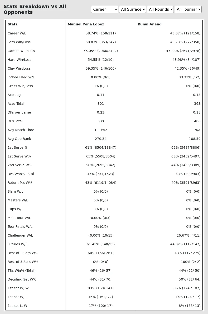 Manuel Pena Lopez Kunal Anand Prediction Stats 