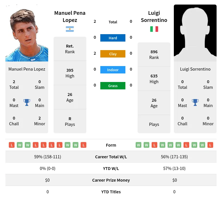 Lopez Sorrentino H2h Summary Stats 19th April 2024