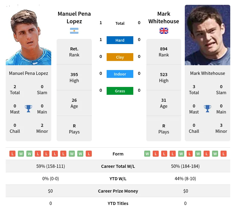 Lopez Whitehouse H2h Summary Stats 19th April 2024