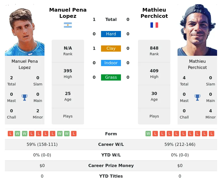 Lopez Perchicot H2h Summary Stats 23rd April 2024