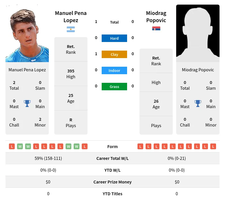 Lopez Popovic H2h Summary Stats 22nd June 2024
