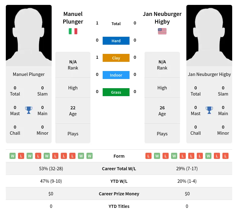 Plunger Higby H2h Summary Stats 2nd July 2024