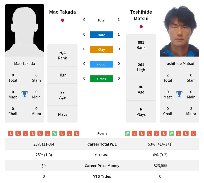 Matsui Takada H2h Summary Stats 4th July 2024