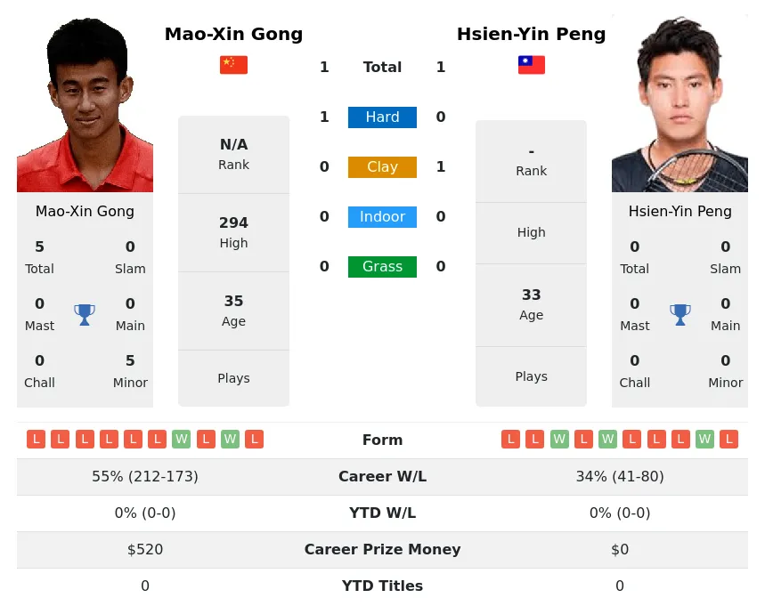 Gong Peng H2h Summary Stats 19th April 2024