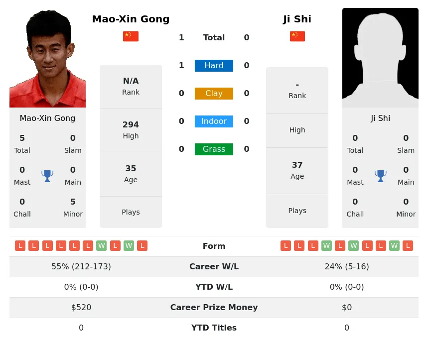 Gong Shi H2h Summary Stats 30th June 2024
