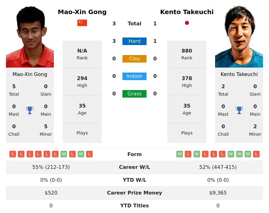 Gong Takeuchi H2h Summary Stats 28th March 2024