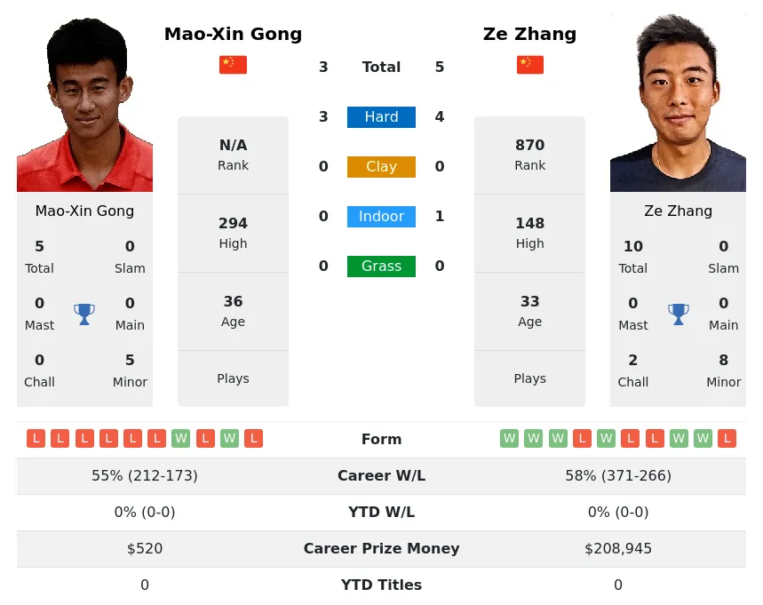 Zhang Gong H2h Summary Stats 20th April 2024