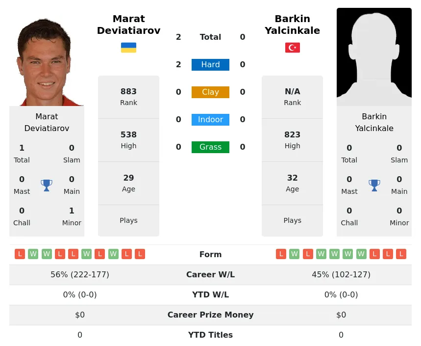 Deviatiarov Yalcinkale H2h Summary Stats 18th April 2024