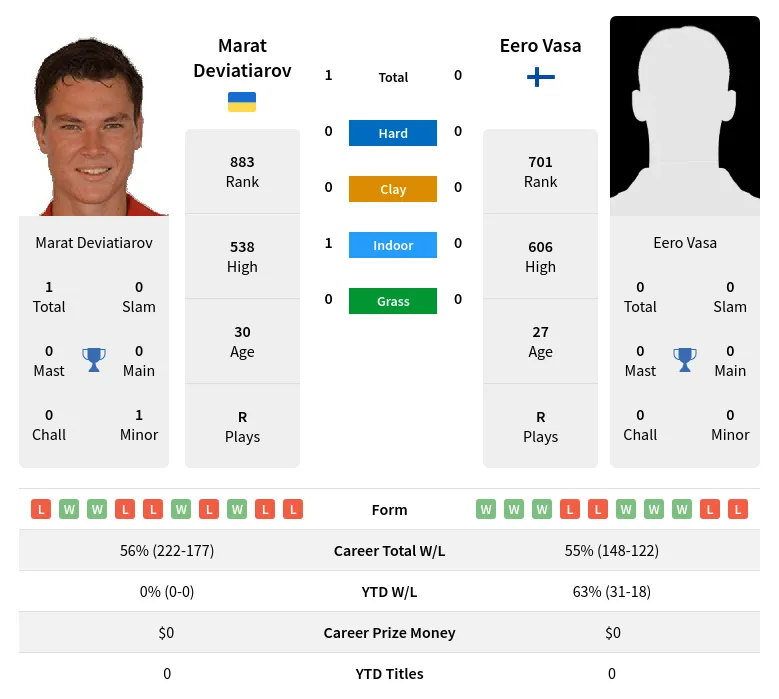 Deviatiarov Vasa H2h Summary Stats 24th April 2024