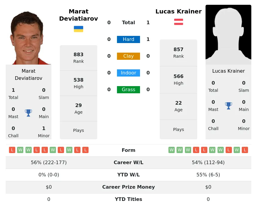 Krainer Deviatiarov H2h Summary Stats 19th April 2024