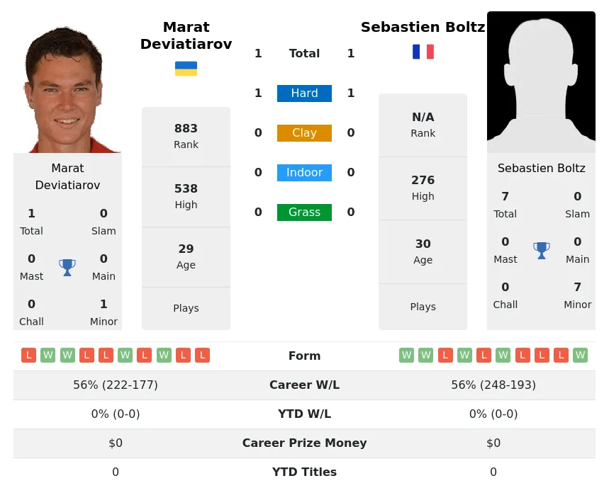 Boltz Deviatiarov H2h Summary Stats 19th April 2024