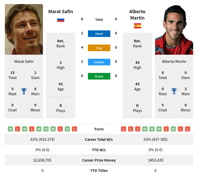 Safin Martin H2h Summary Stats 2nd June 2024