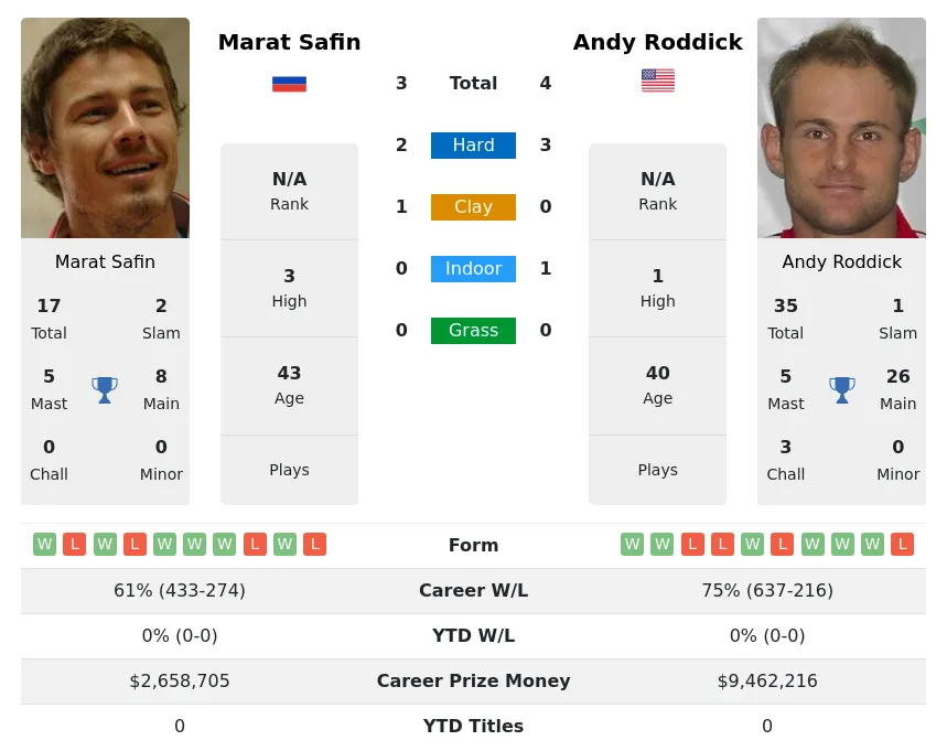 Roddick Safin H2h Summary Stats 28th June 2024