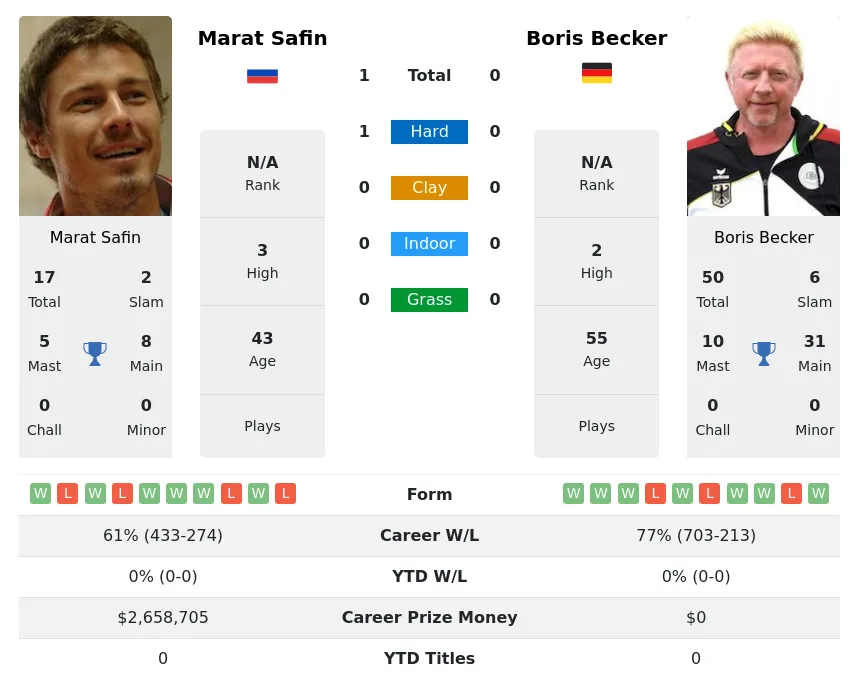 Becker Safin H2h Summary Stats 18th April 2024