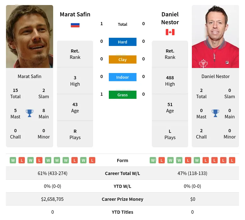 Safin Nestor H2h Summary Stats 19th April 2024