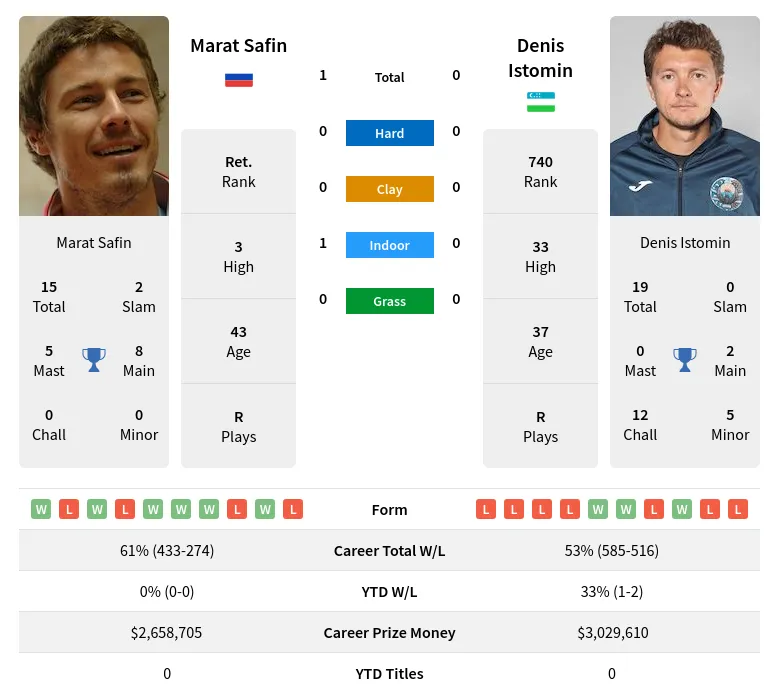 Safin Istomin H2h Summary Stats 16th April 2024