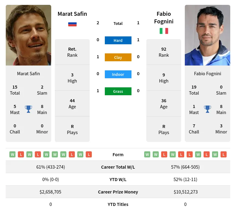 Safin Fognini H2h Summary Stats 4th May 2024