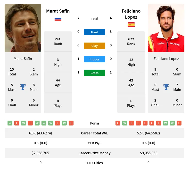 Lopez Safin H2h Summary Stats 20th April 2024