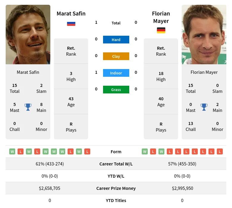 Safin Mayer H2h Summary Stats 28th June 2024