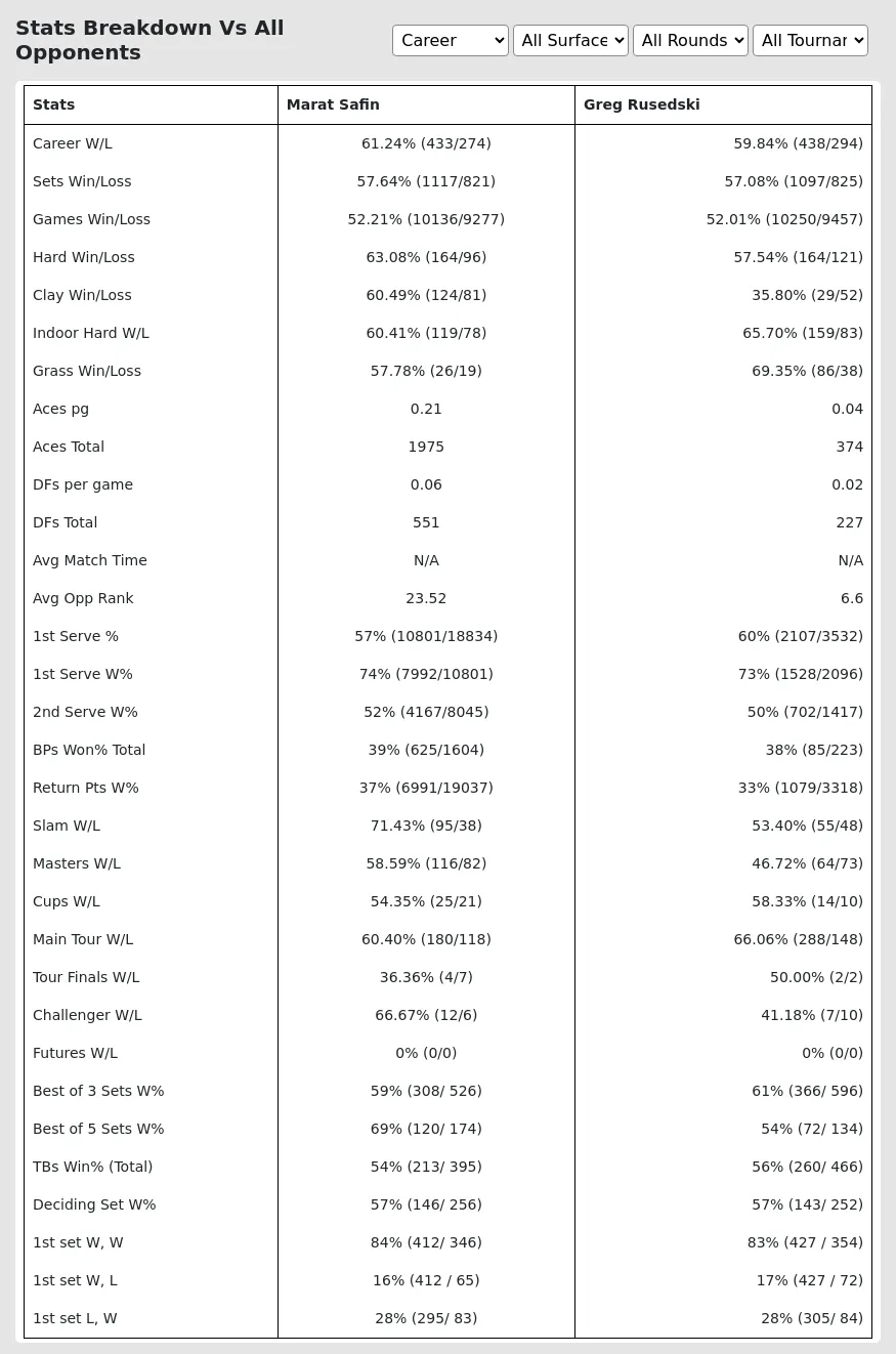 Marat Safin Greg Rusedski Prediction Stats 