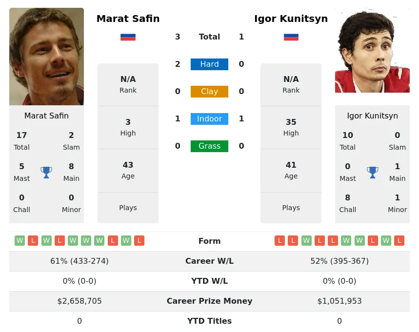 Safin Kunitsyn H2h Summary Stats 28th March 2024