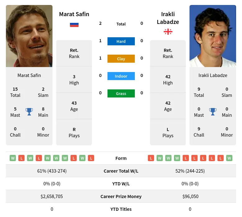 Safin Labadze H2h Summary Stats 16th April 2024