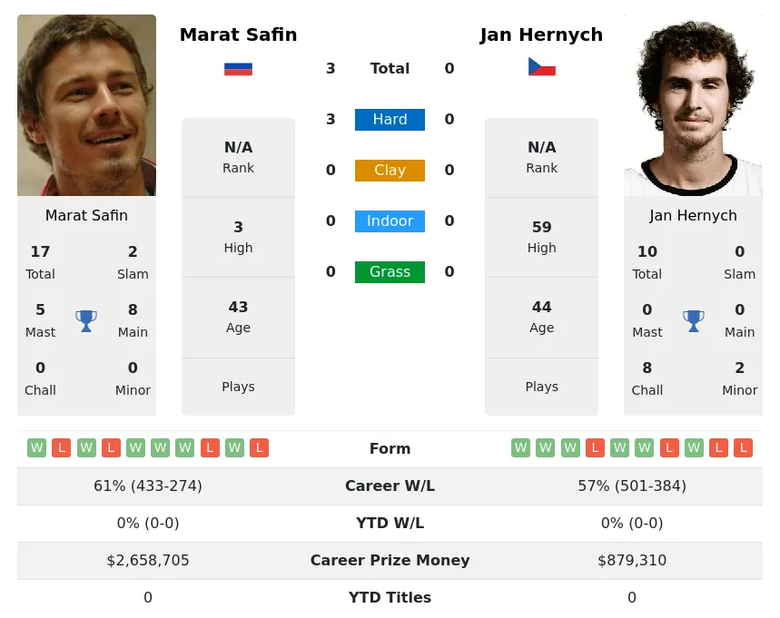 Safin Hernych H2h Summary Stats 18th April 2024