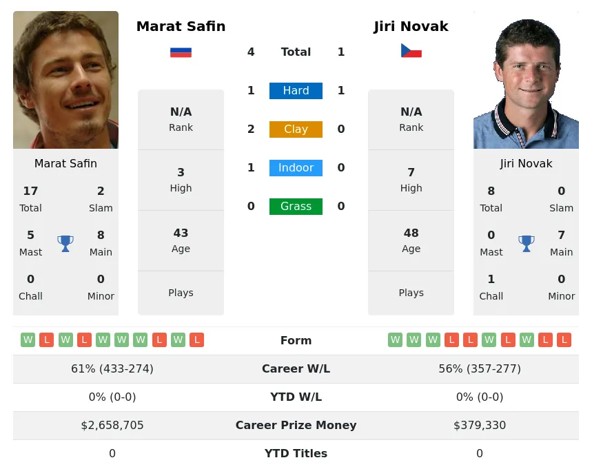 Safin Novak H2h Summary Stats 19th April 2024