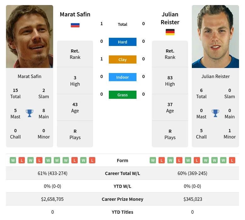Safin Reister H2h Summary Stats 17th April 2024