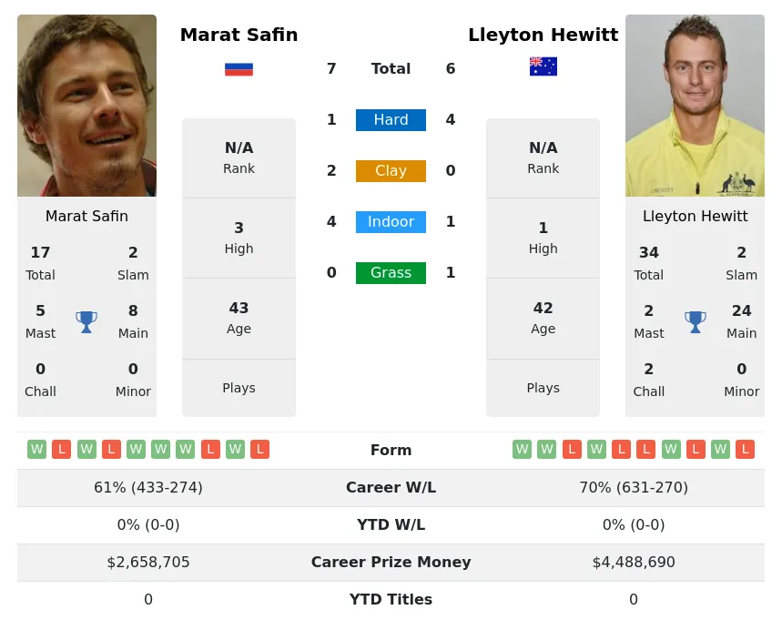 Hewitt Safin H2h Summary Stats 25th February 2024