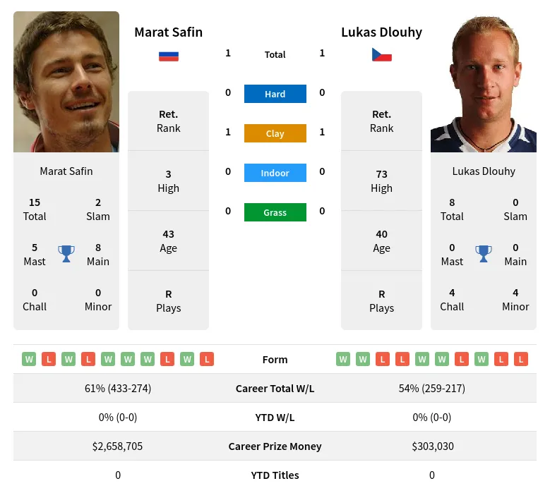 Safin Dlouhy H2h Summary Stats 19th April 2024