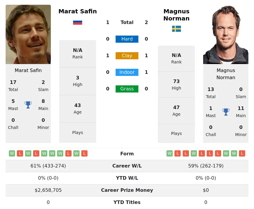 Norman Safin H2h Summary Stats 28th March 2024