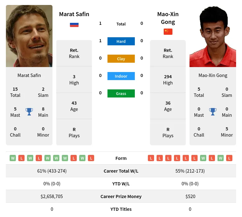 Safin Gong H2h Summary Stats 21st June 2024