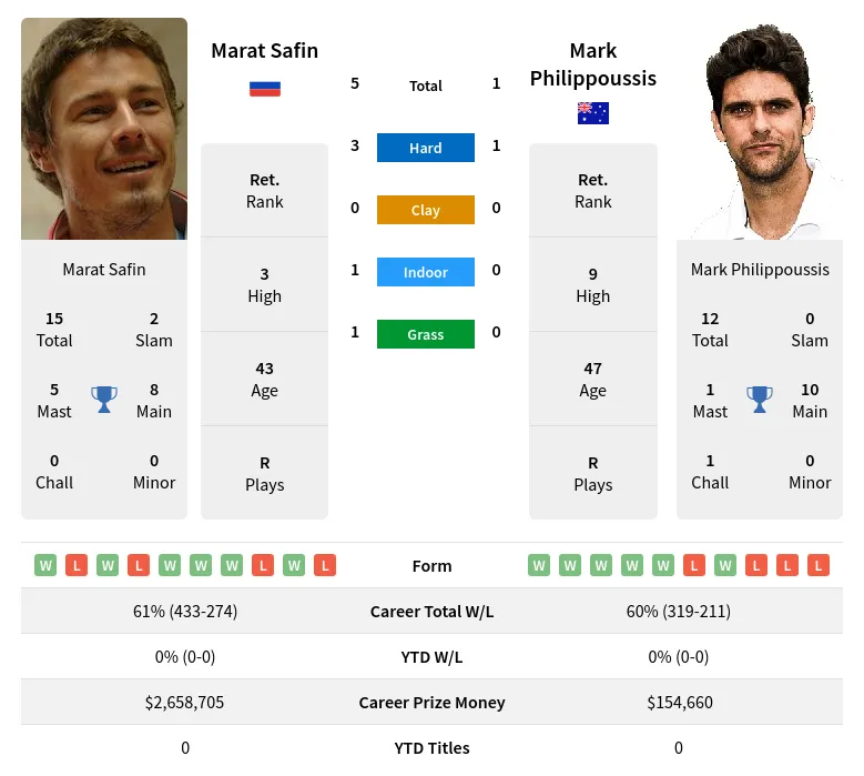 Safin Philippoussis H2h Summary Stats 16th April 2024