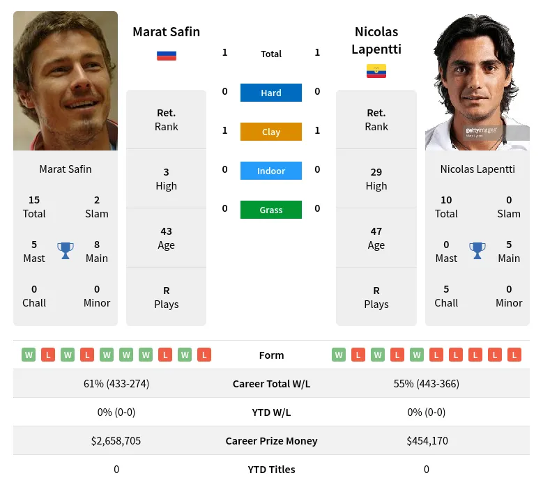 Lapentti Safin H2h Summary Stats 17th April 2024