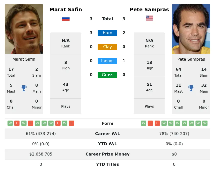 Safin Sampras H2h Summary Stats 28th March 2024