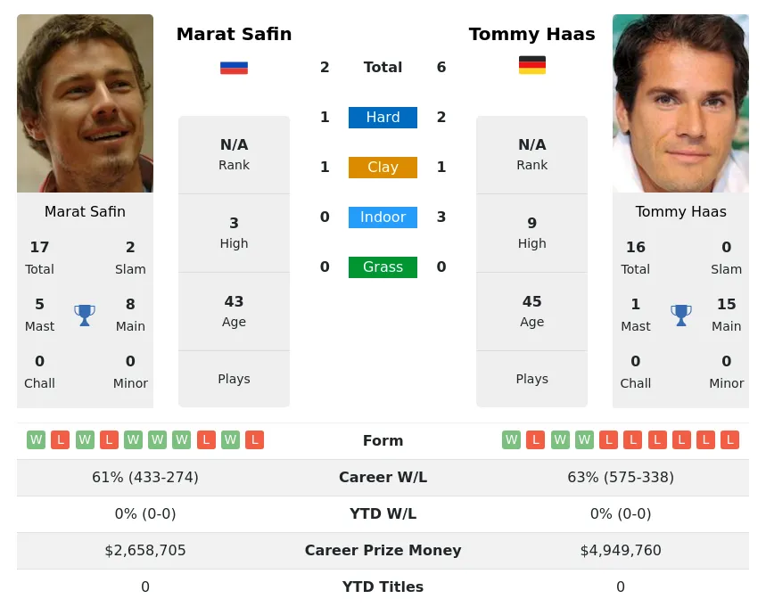 Haas Safin H2h Summary Stats 28th March 2024