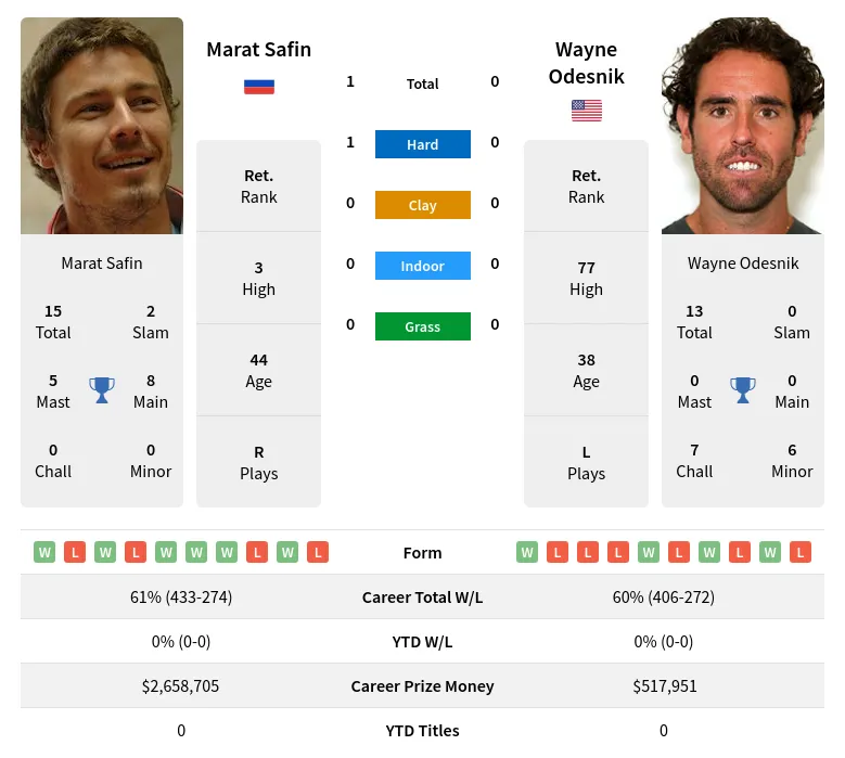 Safin Odesnik H2h Summary Stats 28th March 2024