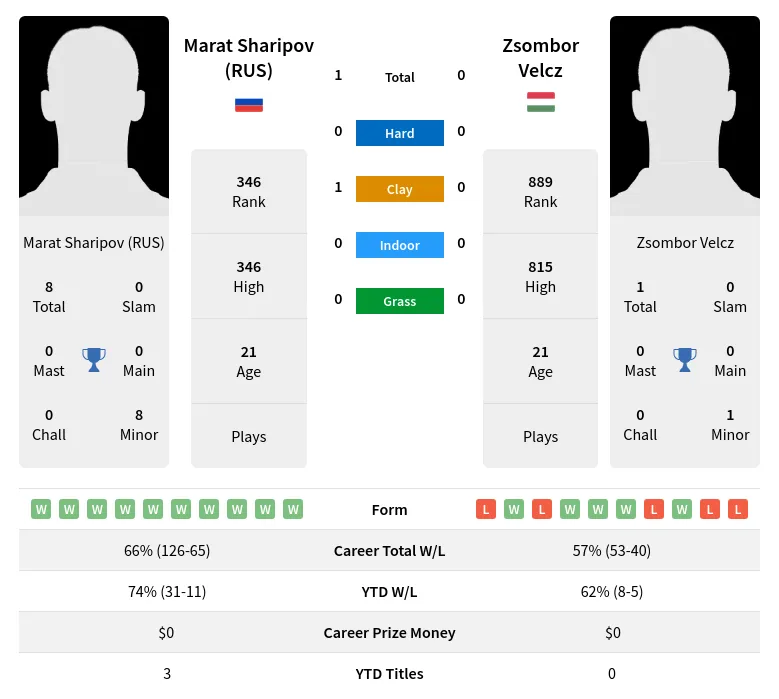 (RUS) Velcz H2h Summary Stats 3rd July 2024