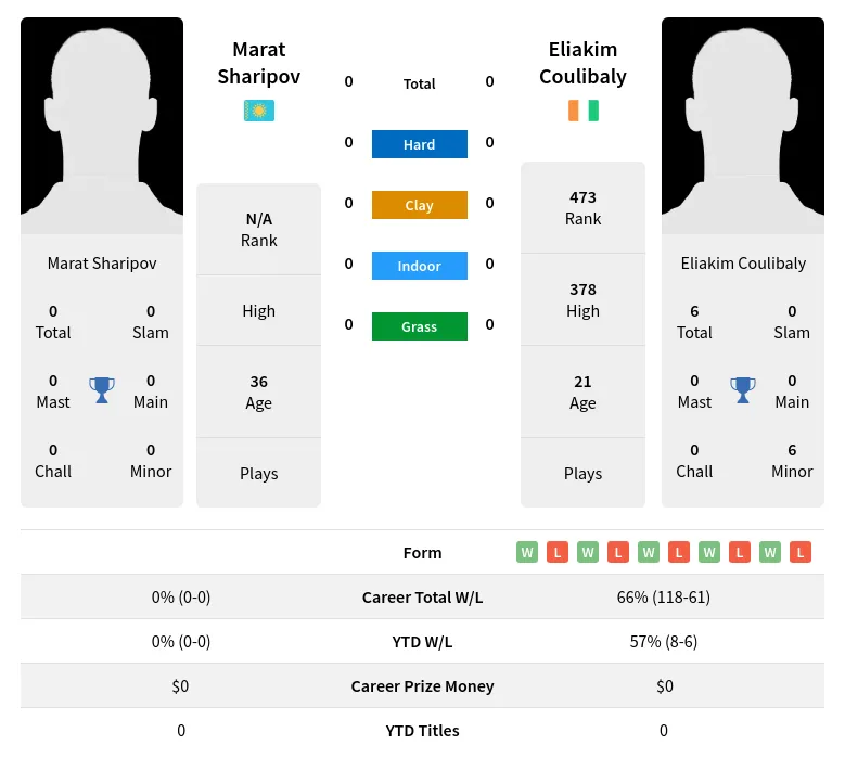 Coulibaly Sharipov H2h Summary Stats 29th March 2024