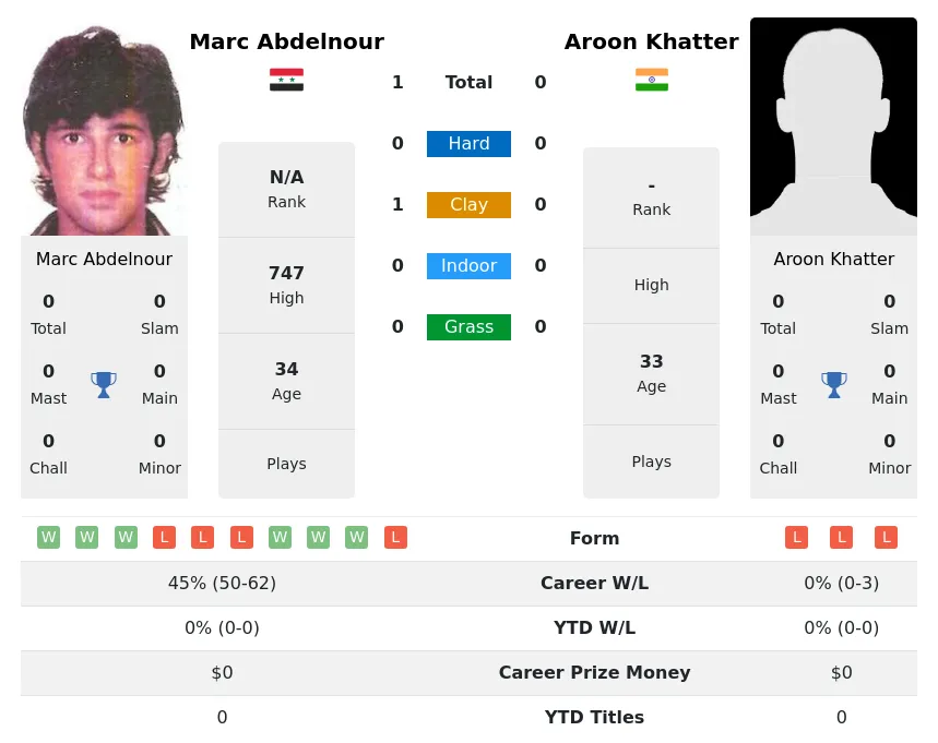 Abdelnour Khatter H2h Summary Stats 26th June 2024
