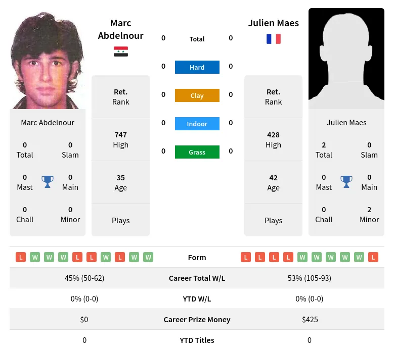 Abdelnour Maes H2h Summary Stats 30th June 2024