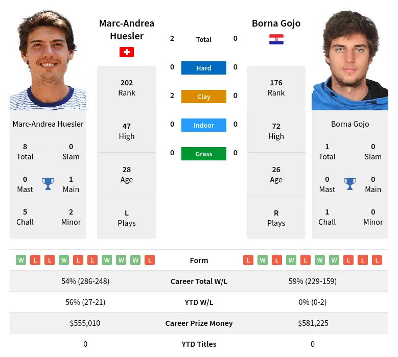 Huesler Gojo H2h Summary Stats 24th April 2024