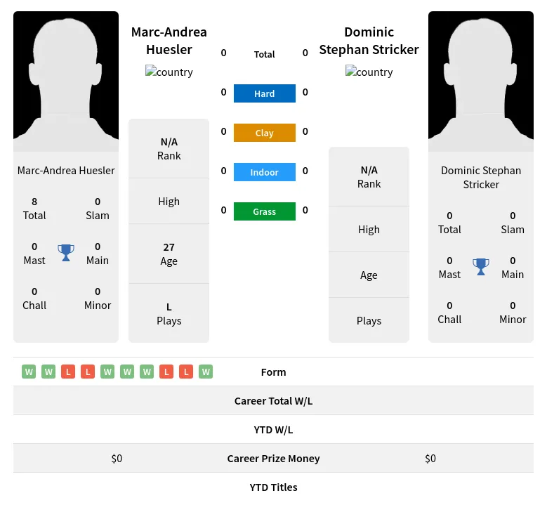 Huesler Stricker H2h Summary Stats 28th March 2024