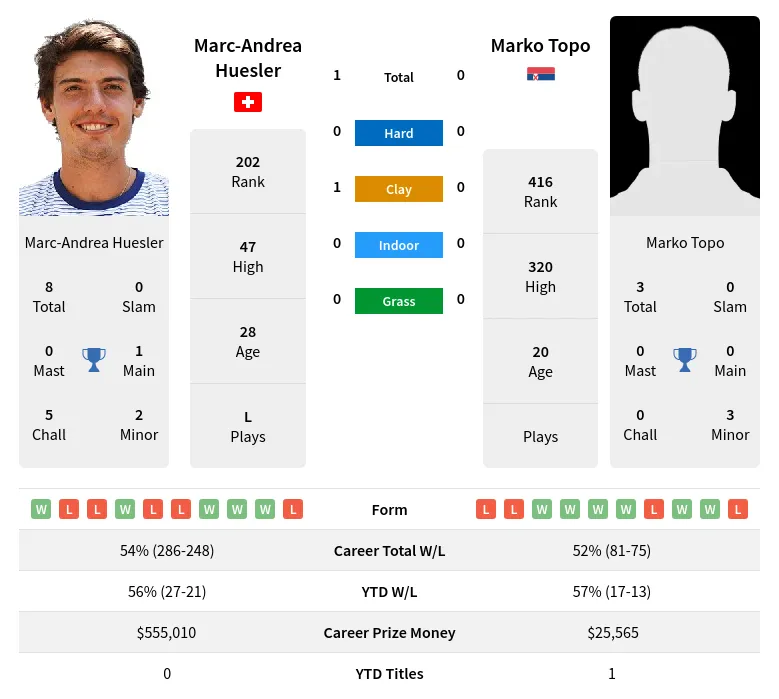 Huesler Topo H2h Summary Stats 2nd July 2024