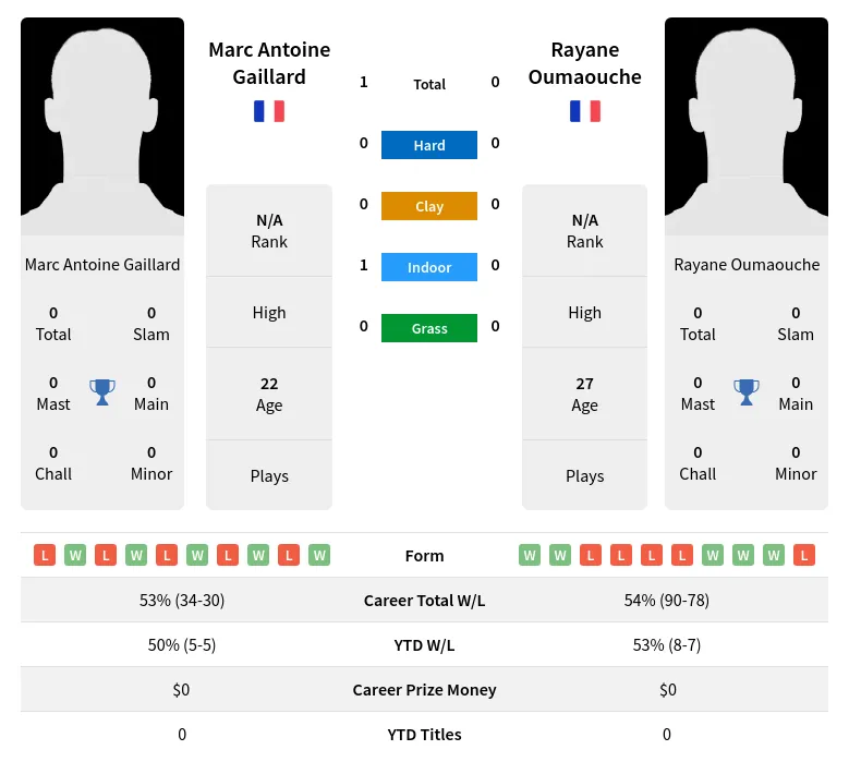 Gaillard Oumaouche H2h Summary Stats 18th April 2024