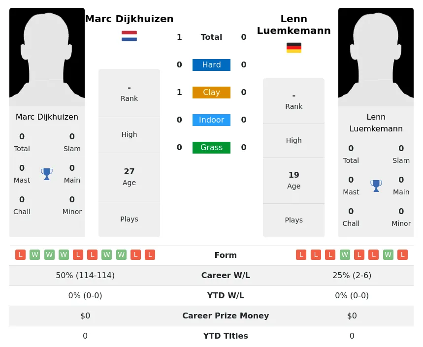 Dijkhuizen Luemkemann H2h Summary Stats 21st June 2024