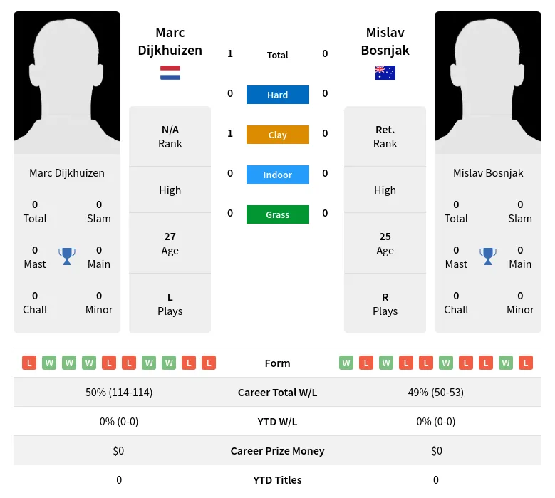 Dijkhuizen Bosnjak H2h Summary Stats 19th April 2024