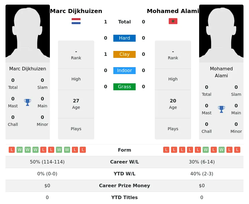 Dijkhuizen Alami H2h Summary Stats 4th May 2024